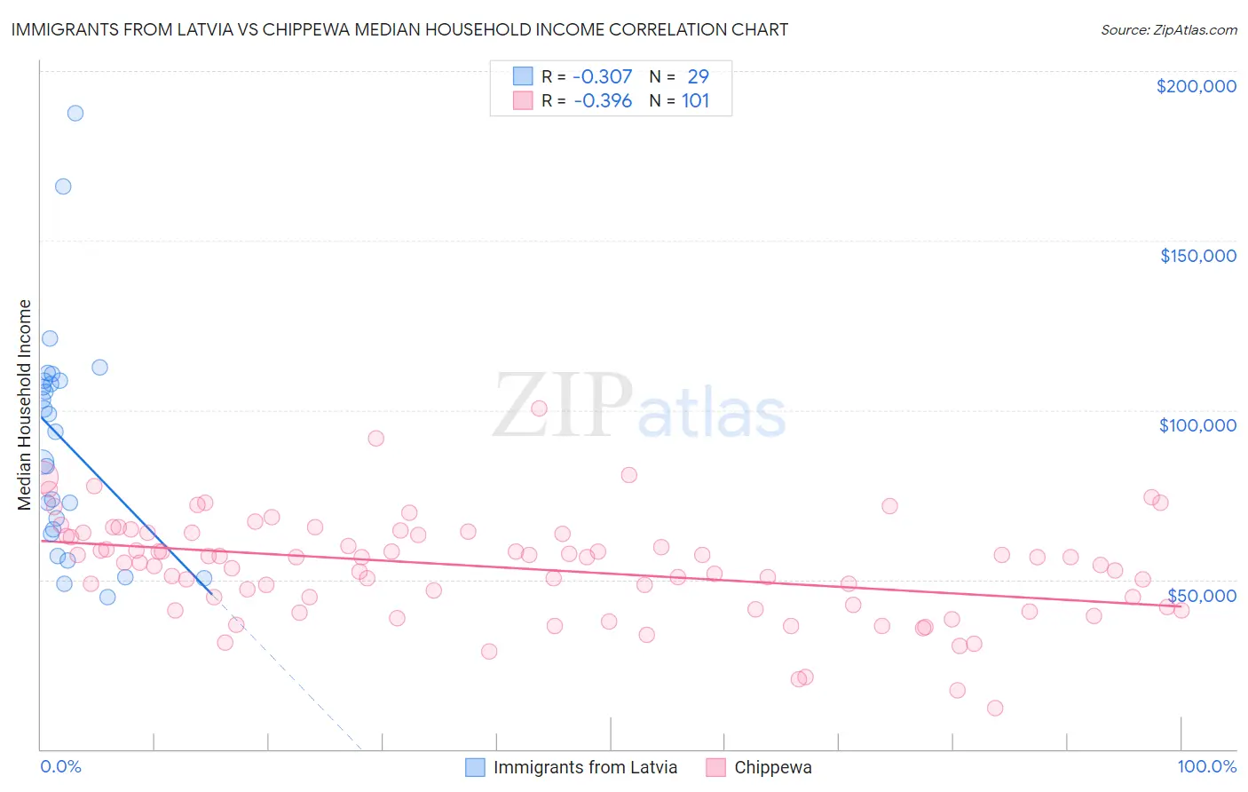 Immigrants from Latvia vs Chippewa Median Household Income
