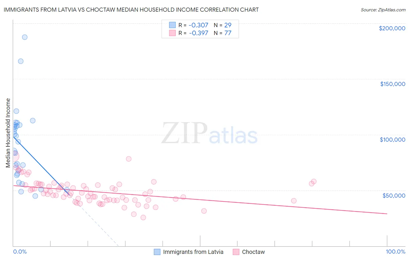 Immigrants from Latvia vs Choctaw Median Household Income