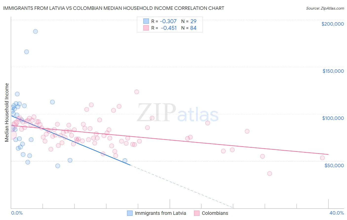 Immigrants from Latvia vs Colombian Median Household Income