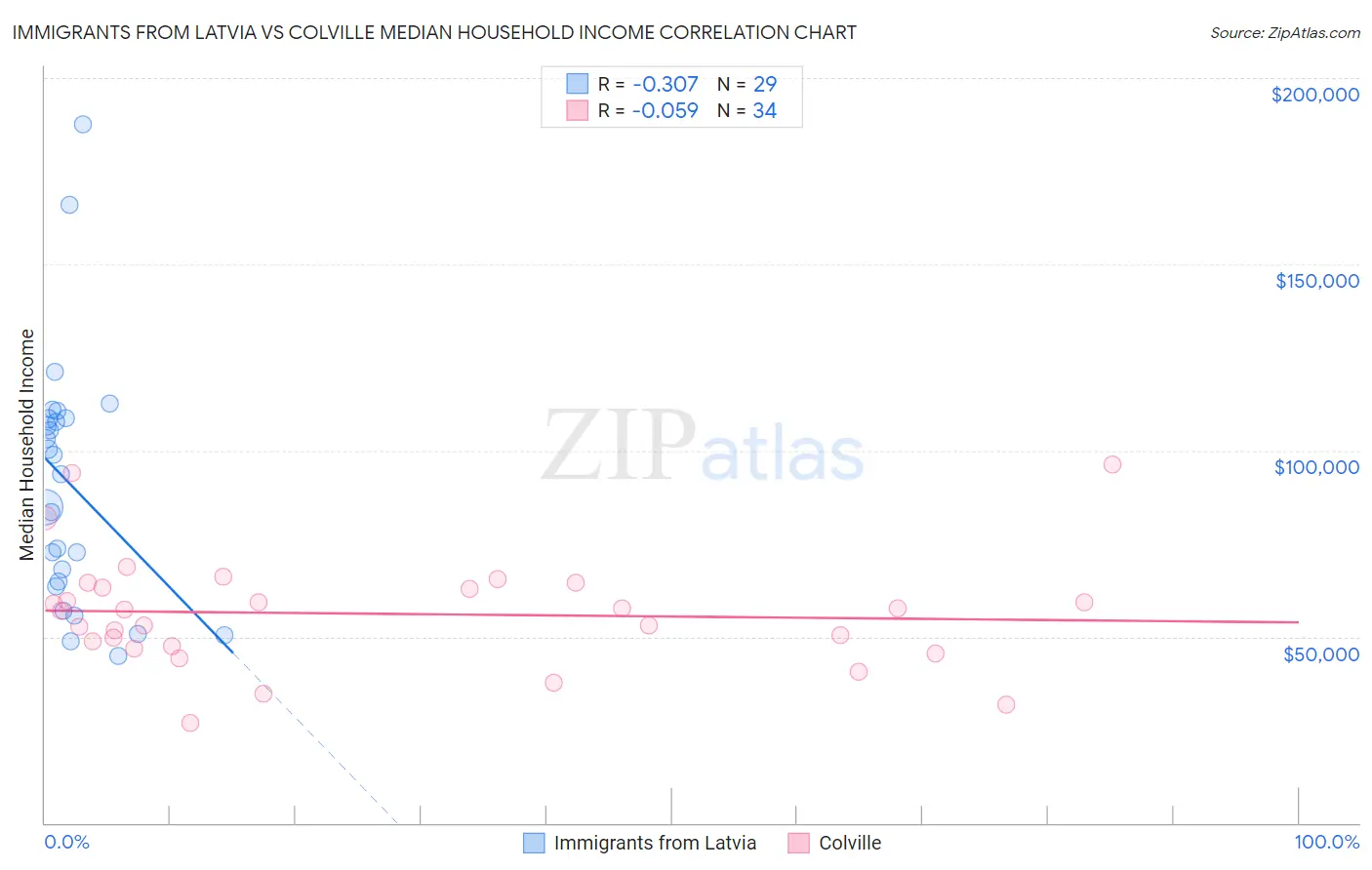 Immigrants from Latvia vs Colville Median Household Income