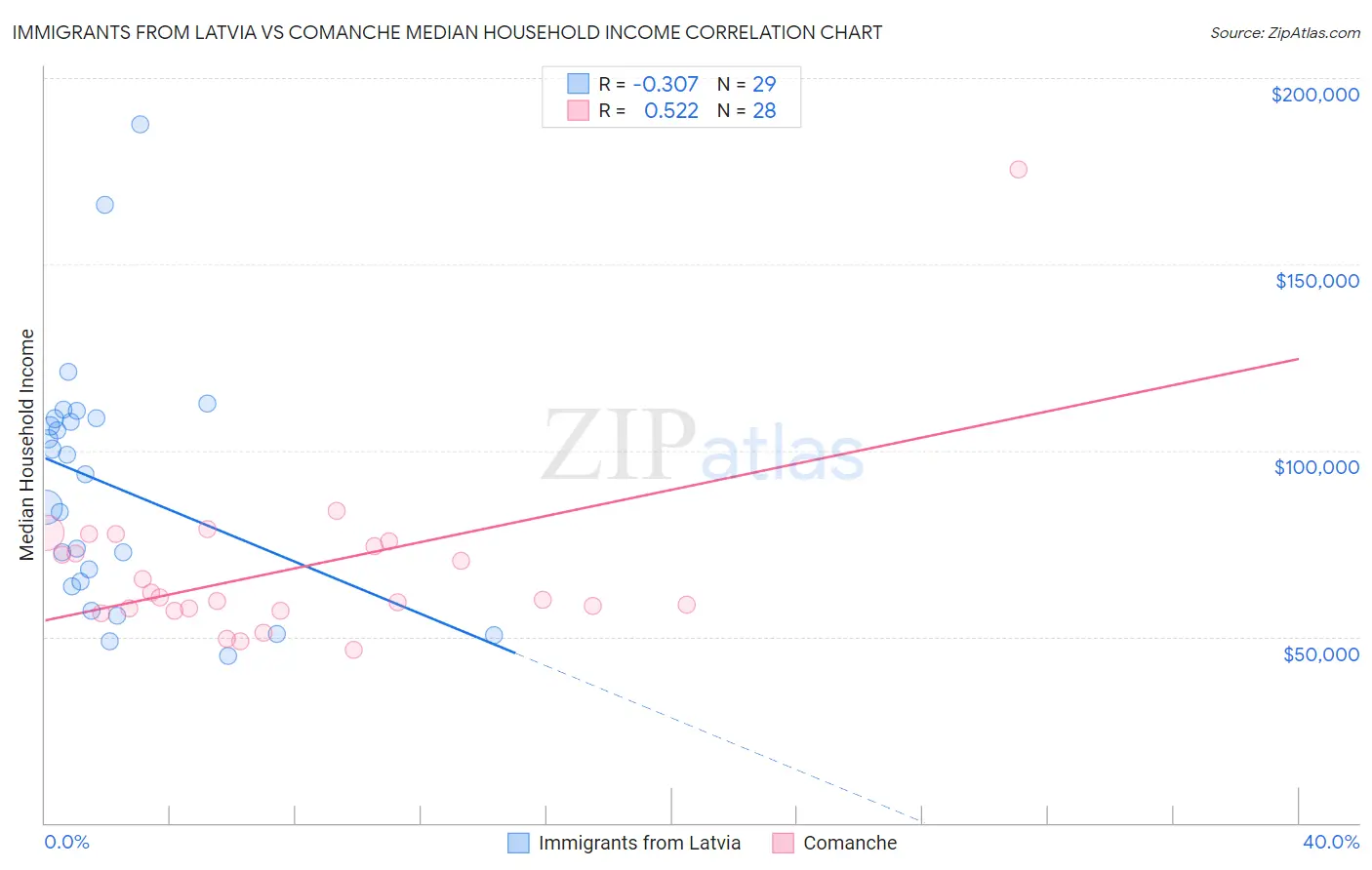 Immigrants from Latvia vs Comanche Median Household Income