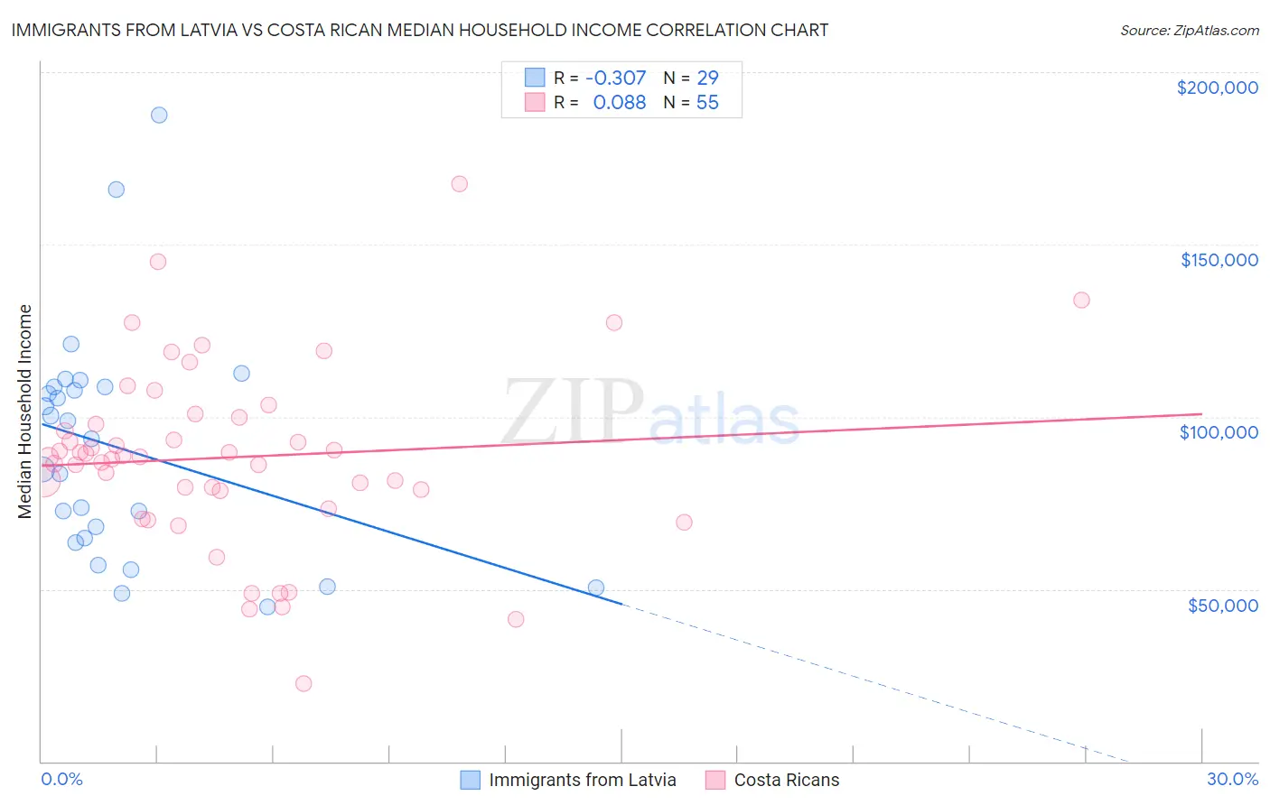 Immigrants from Latvia vs Costa Rican Median Household Income