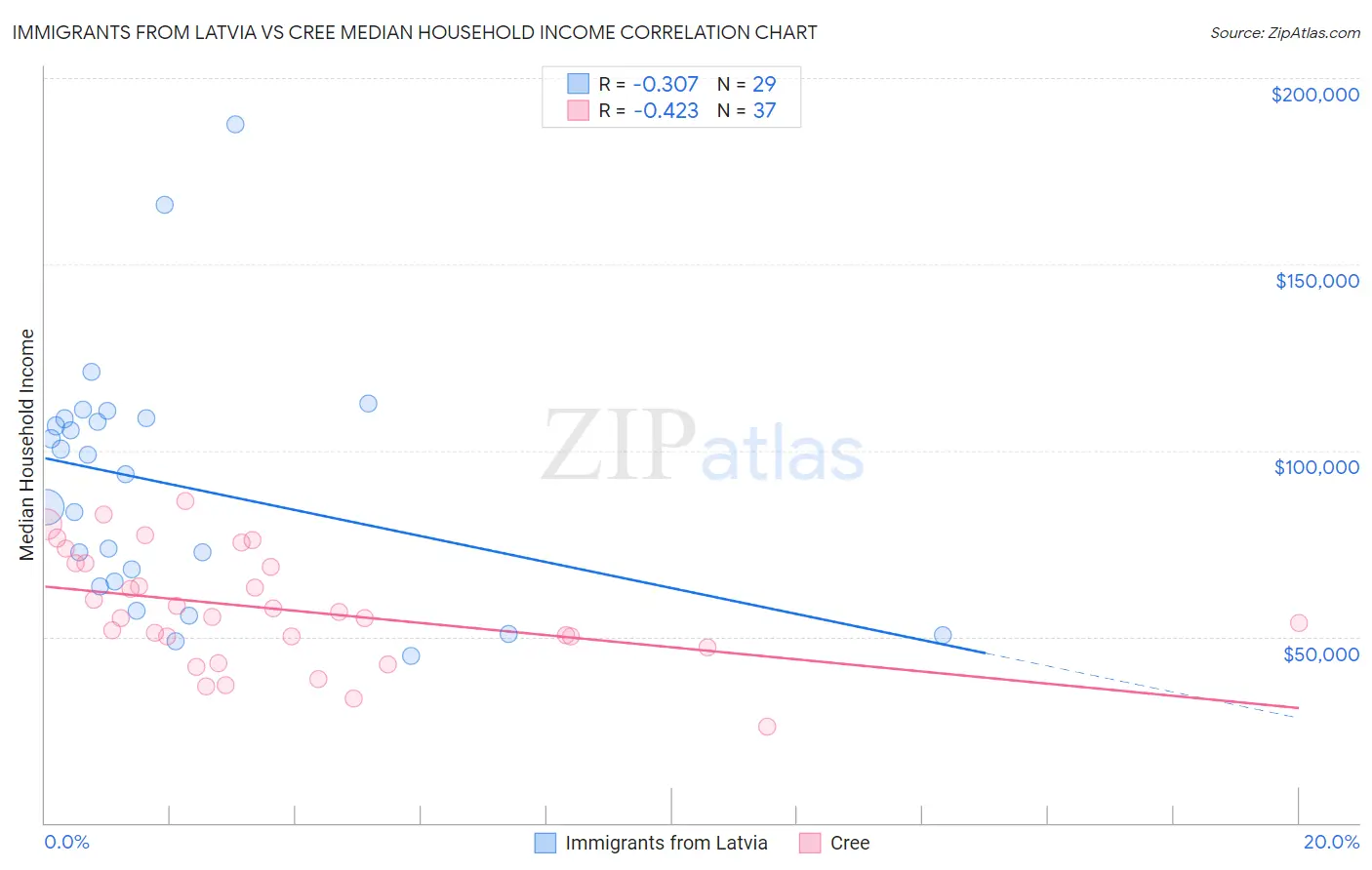 Immigrants from Latvia vs Cree Median Household Income