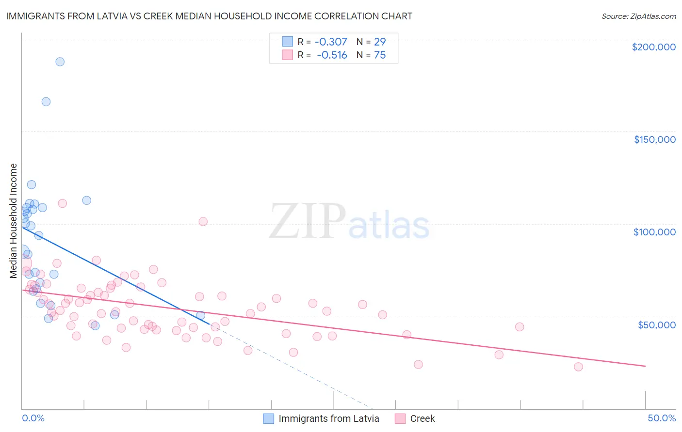 Immigrants from Latvia vs Creek Median Household Income