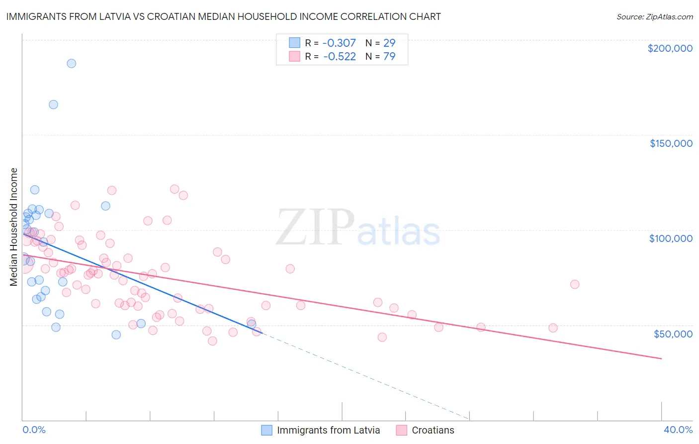 Immigrants from Latvia vs Croatian Median Household Income