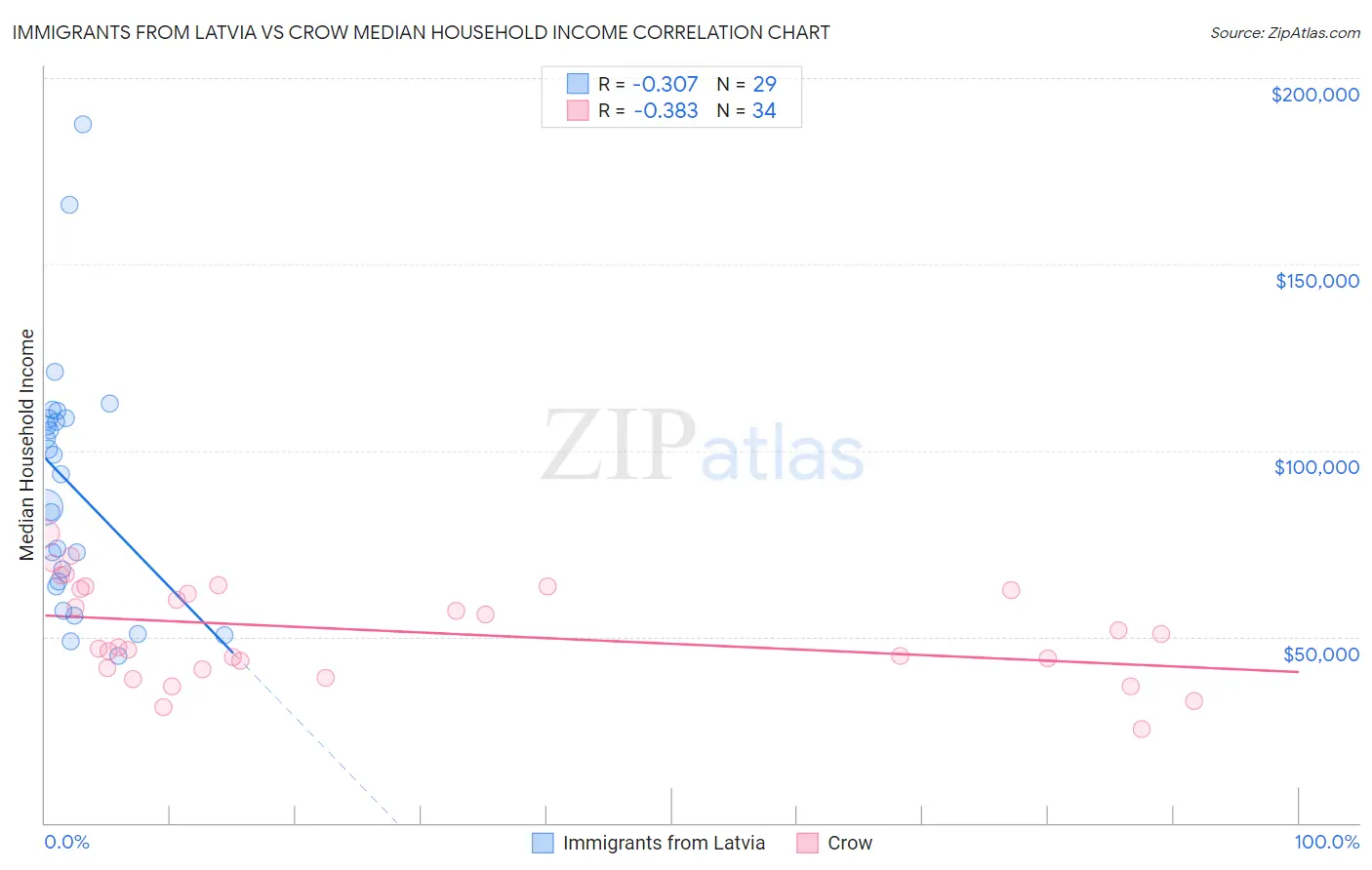 Immigrants from Latvia vs Crow Median Household Income