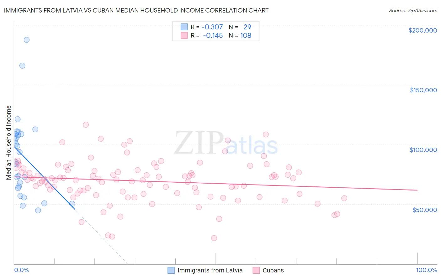 Immigrants from Latvia vs Cuban Median Household Income