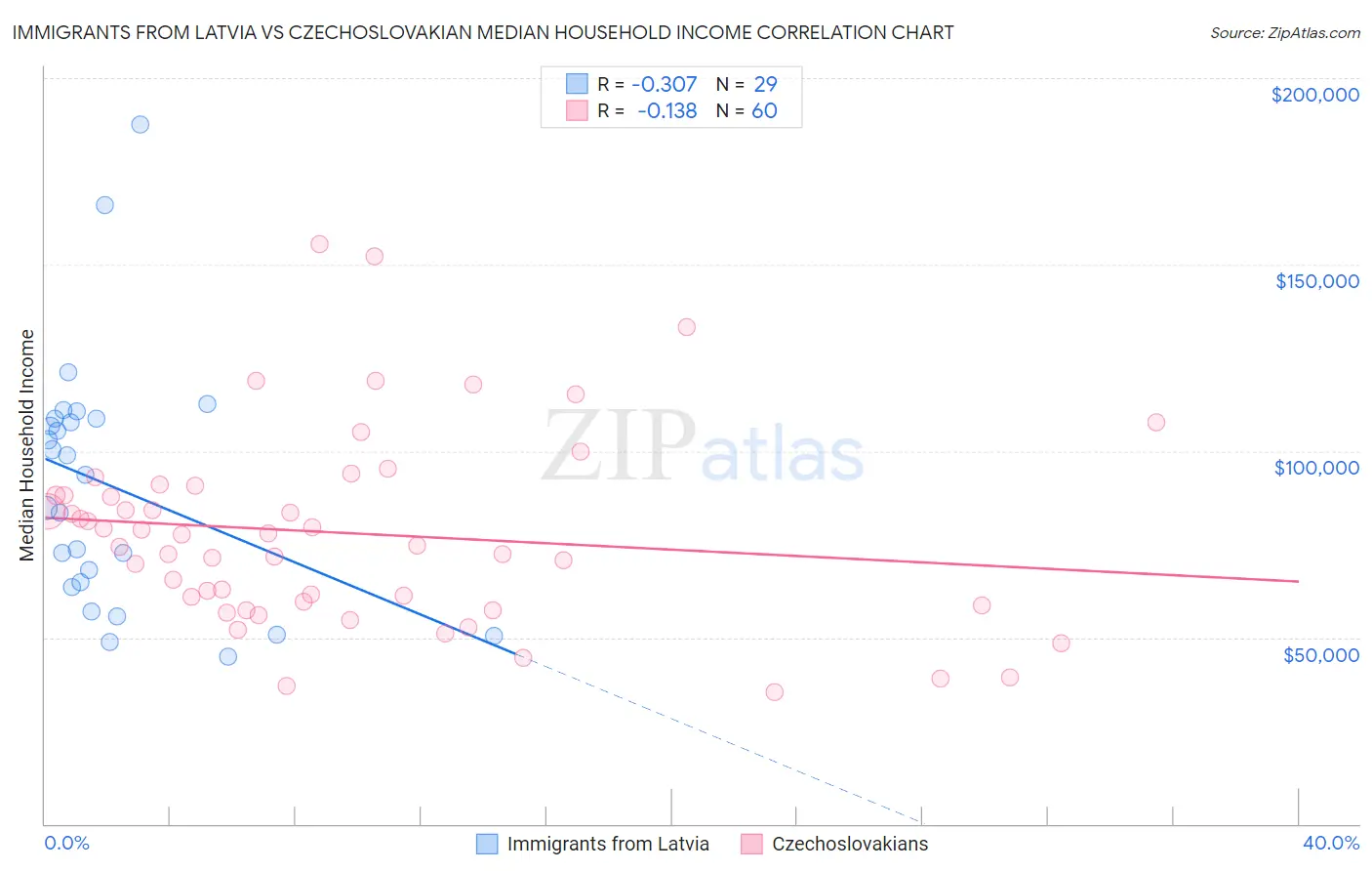 Immigrants from Latvia vs Czechoslovakian Median Household Income