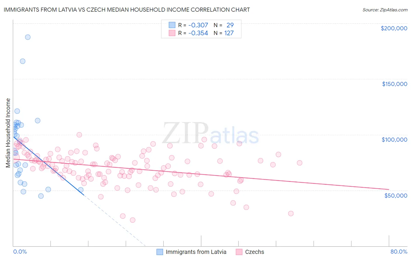 Immigrants from Latvia vs Czech Median Household Income