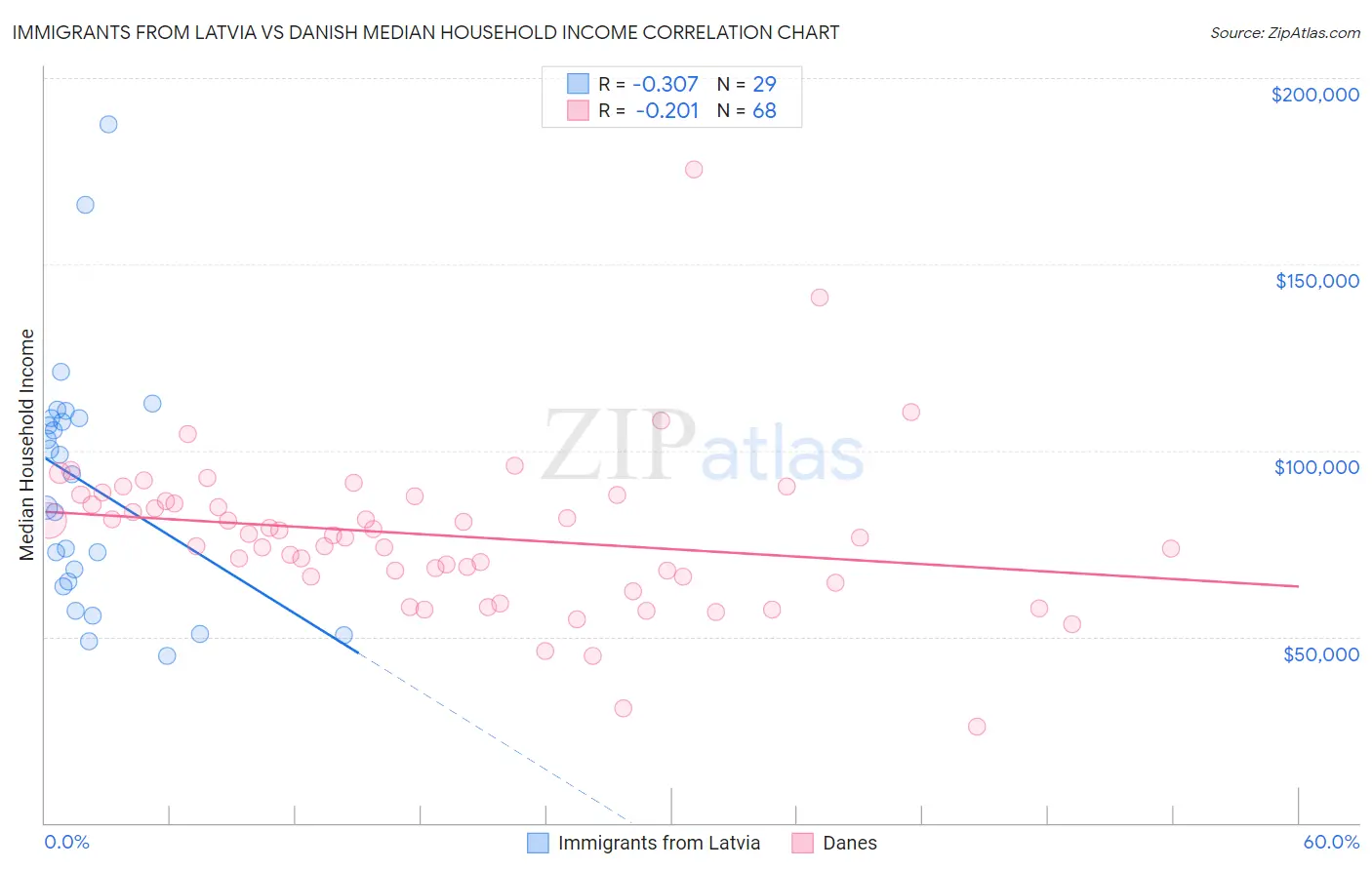 Immigrants from Latvia vs Danish Median Household Income