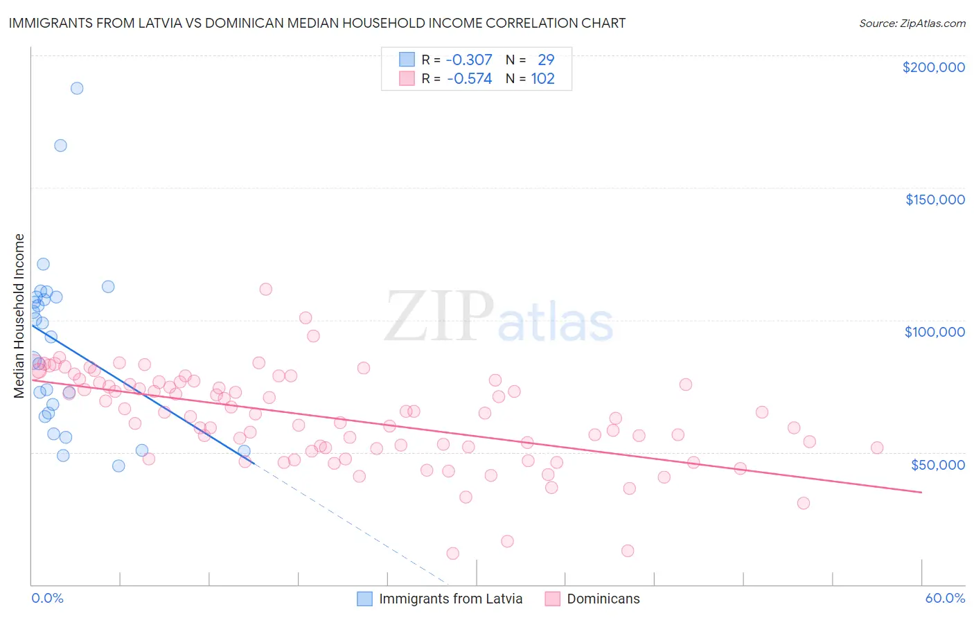 Immigrants from Latvia vs Dominican Median Household Income