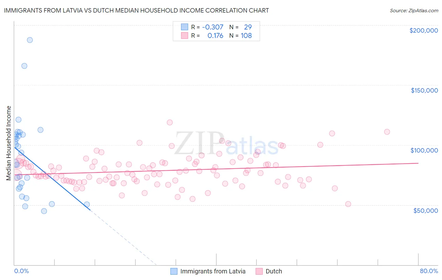 Immigrants from Latvia vs Dutch Median Household Income