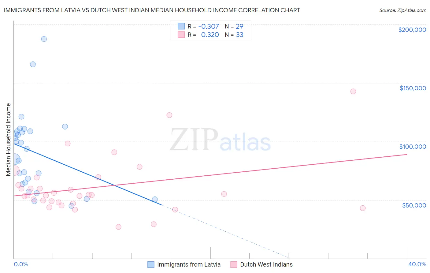Immigrants from Latvia vs Dutch West Indian Median Household Income