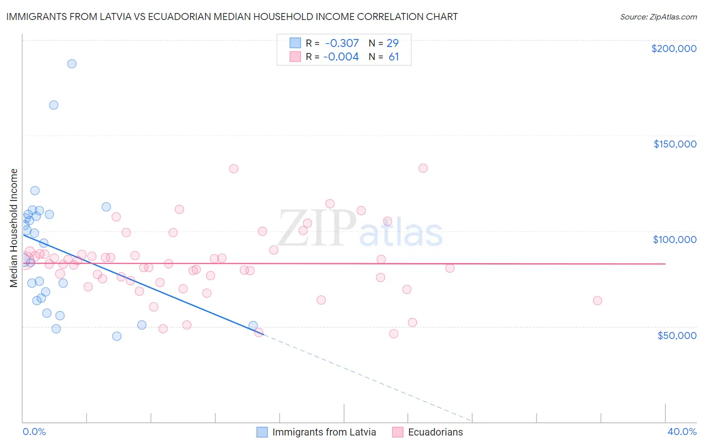 Immigrants from Latvia vs Ecuadorian Median Household Income