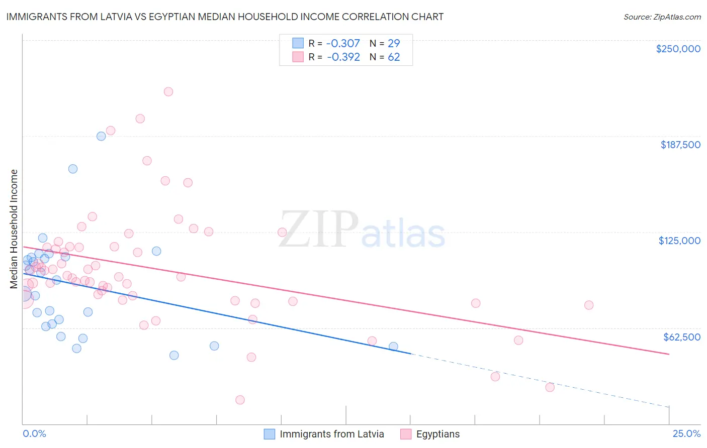 Immigrants from Latvia vs Egyptian Median Household Income