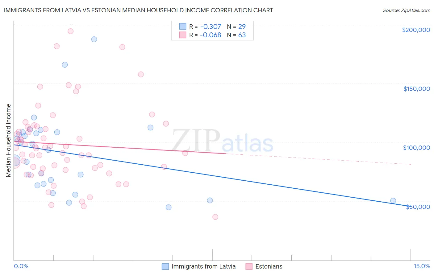 Immigrants from Latvia vs Estonian Median Household Income