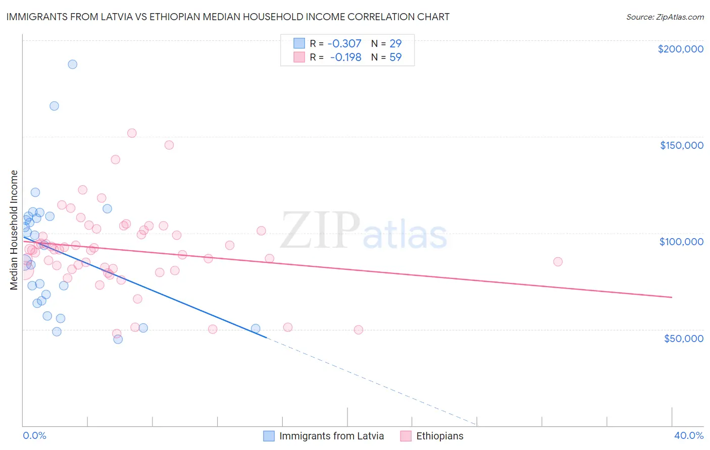 Immigrants from Latvia vs Ethiopian Median Household Income