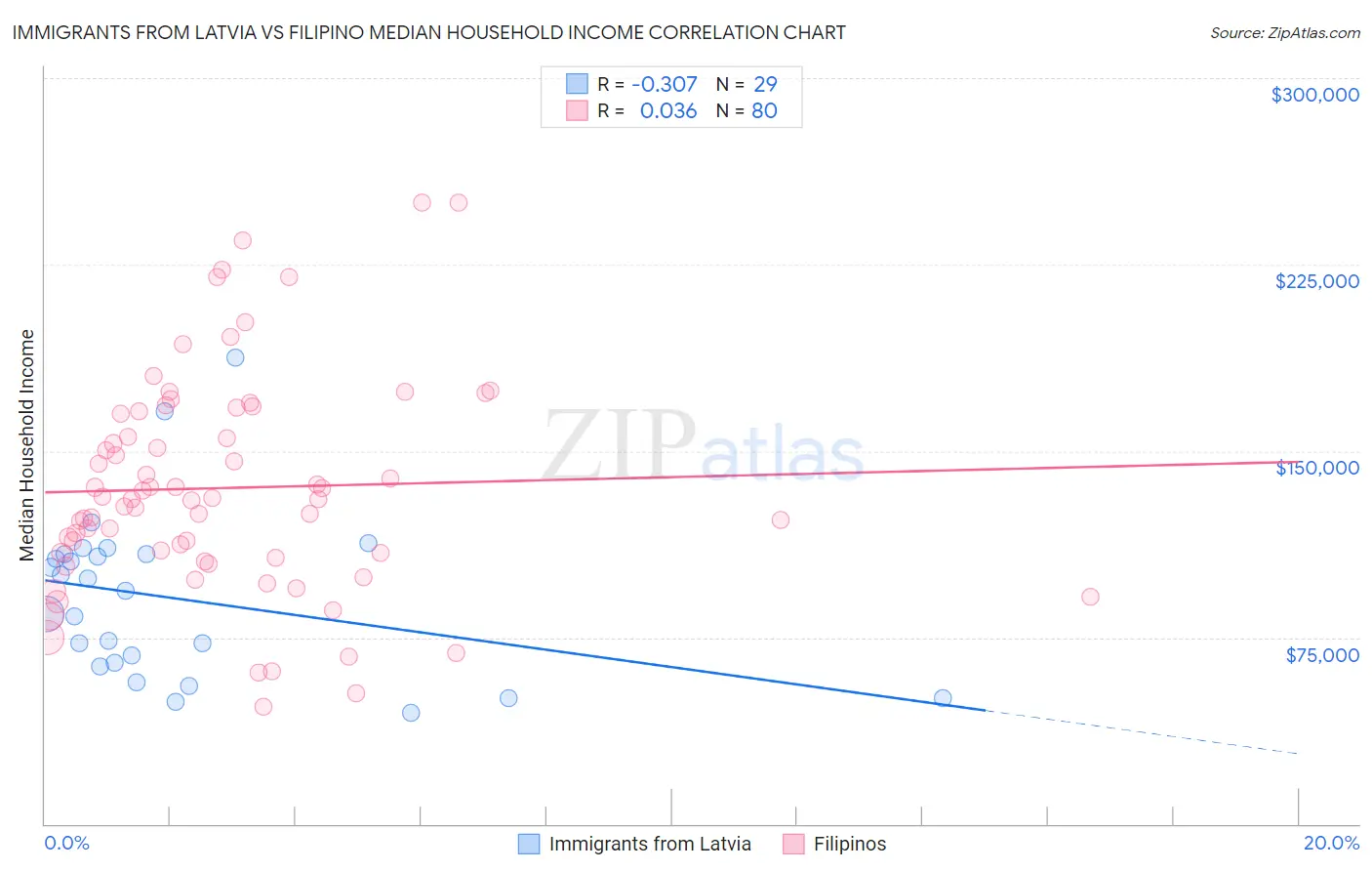 Immigrants from Latvia vs Filipino Median Household Income