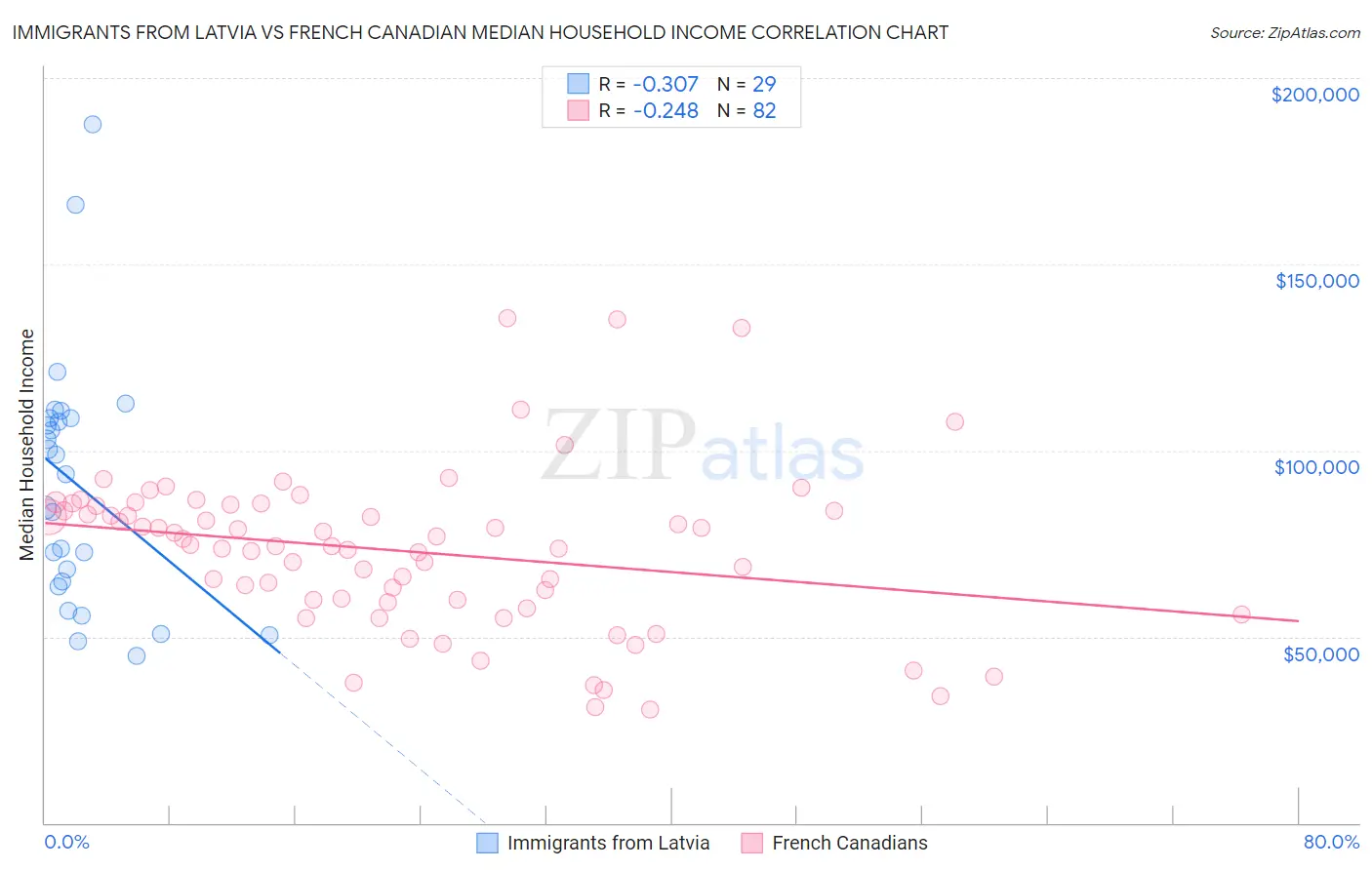 Immigrants from Latvia vs French Canadian Median Household Income