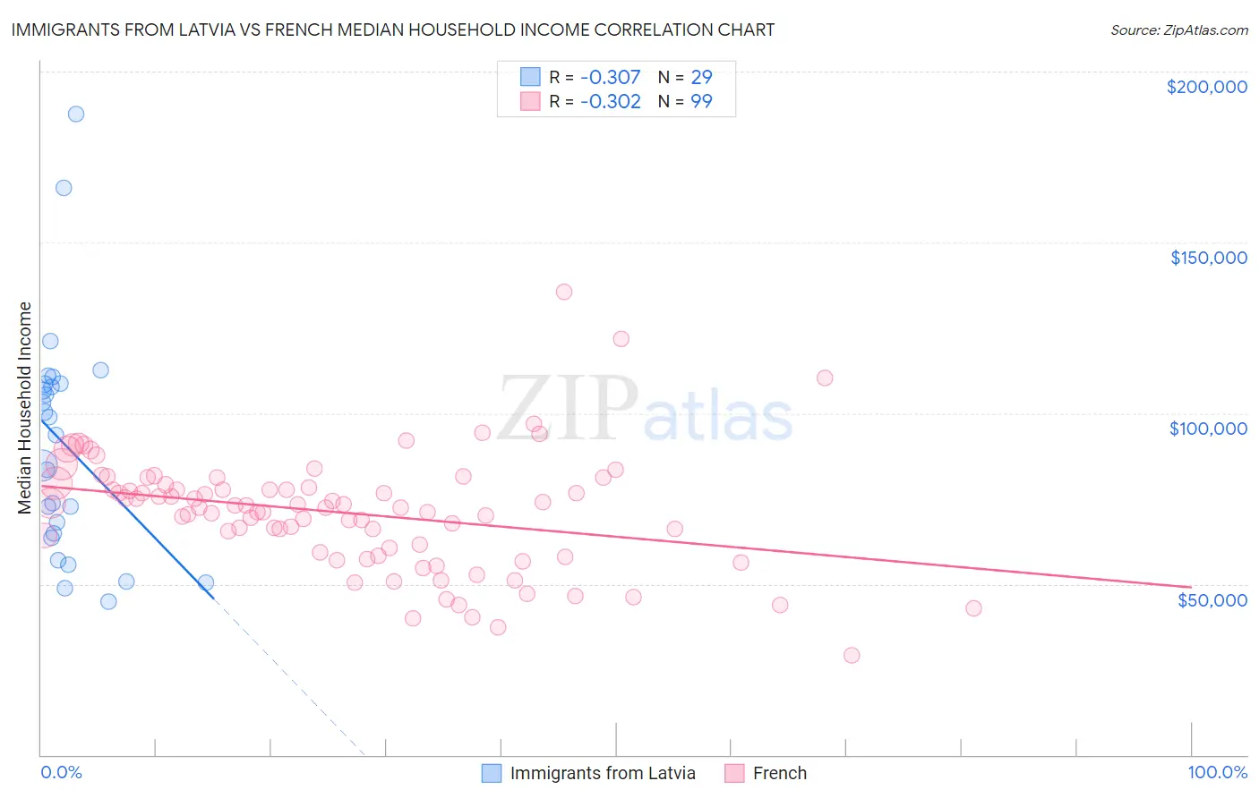 Immigrants from Latvia vs French Median Household Income