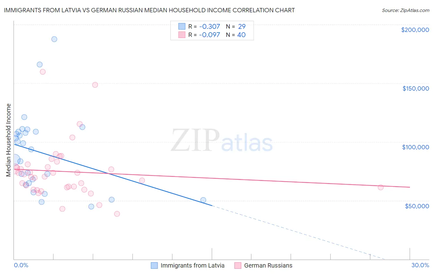 Immigrants from Latvia vs German Russian Median Household Income