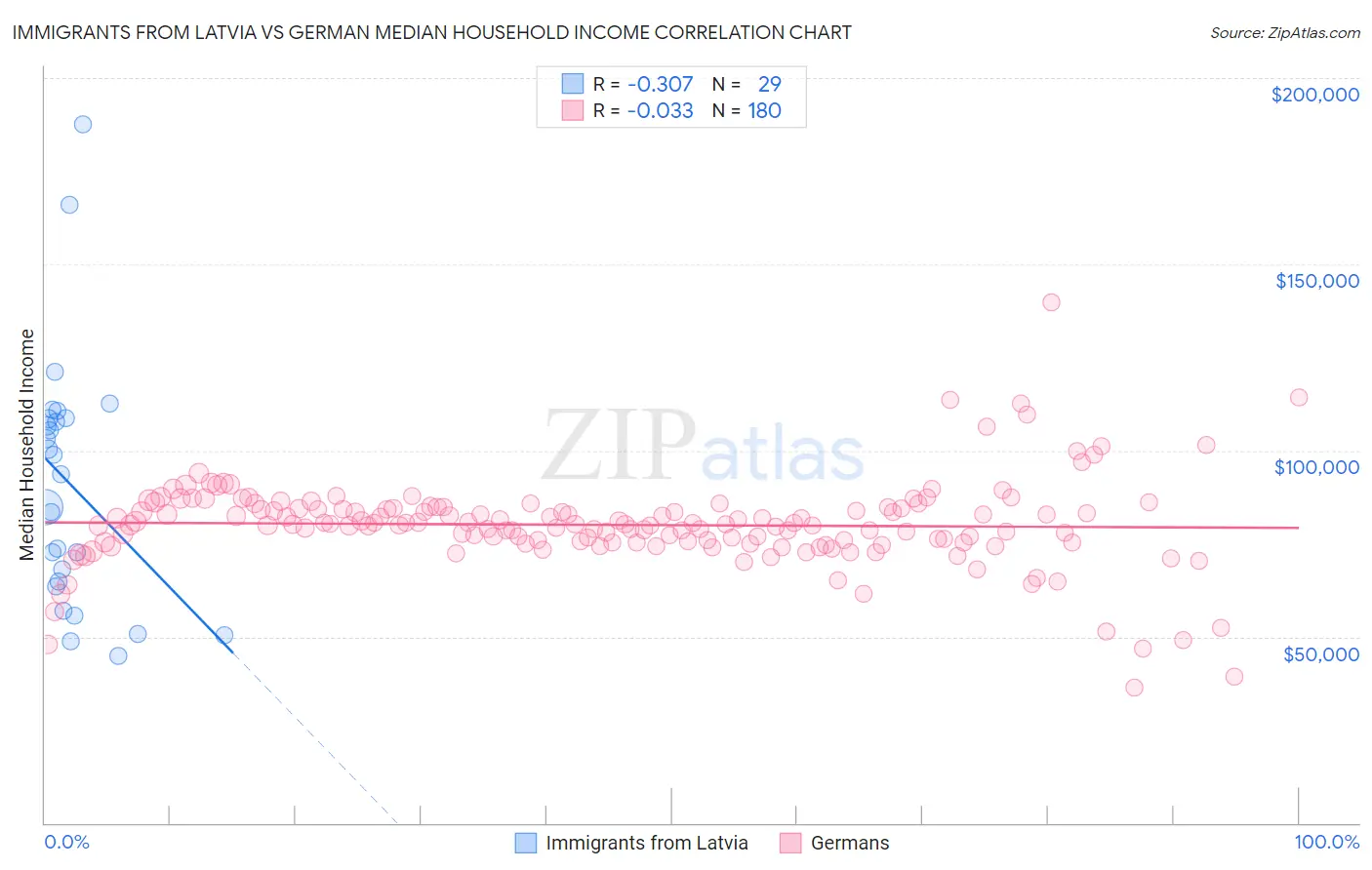 Immigrants from Latvia vs German Median Household Income