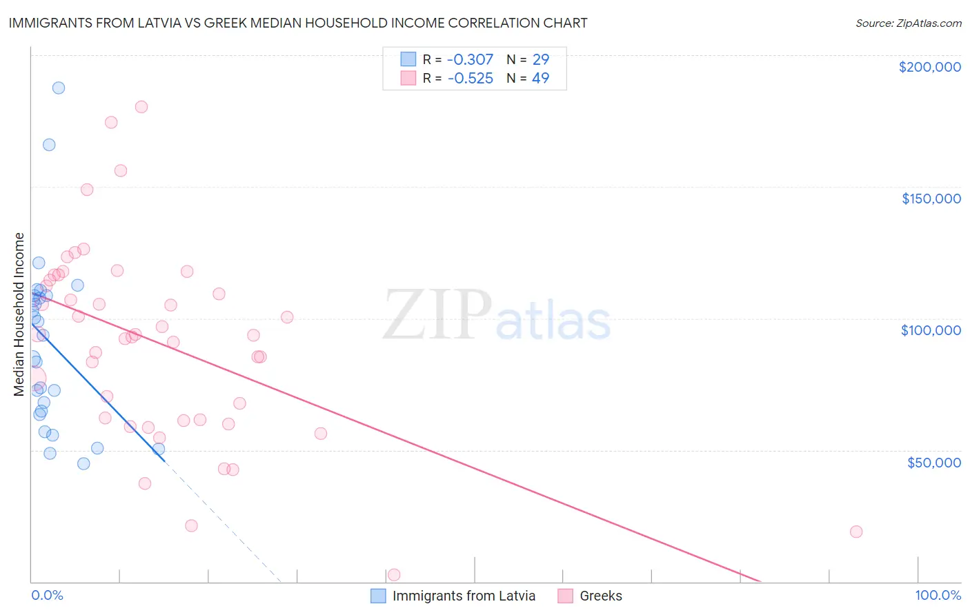 Immigrants from Latvia vs Greek Median Household Income