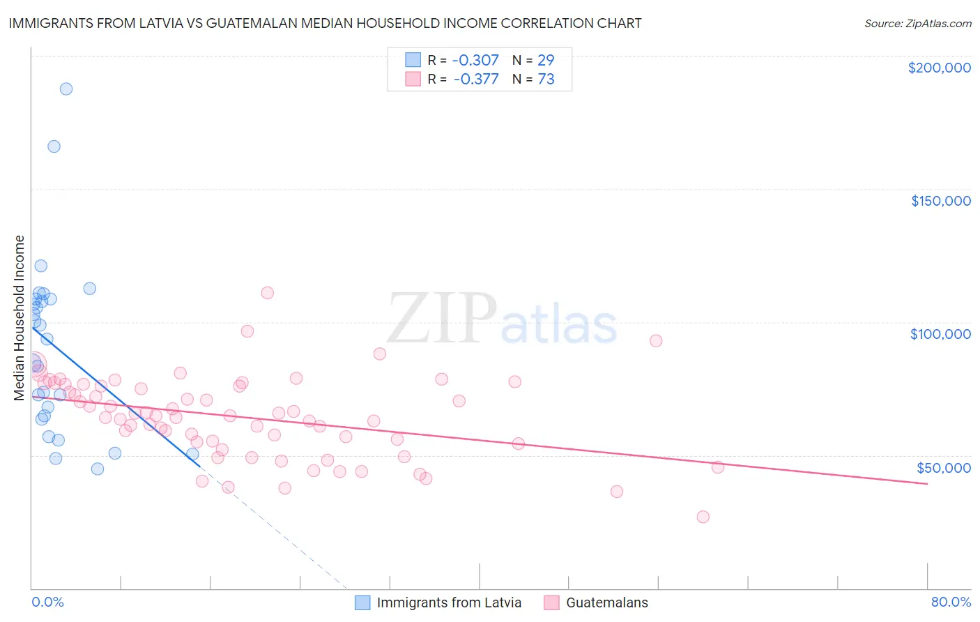 Immigrants from Latvia vs Guatemalan Median Household Income