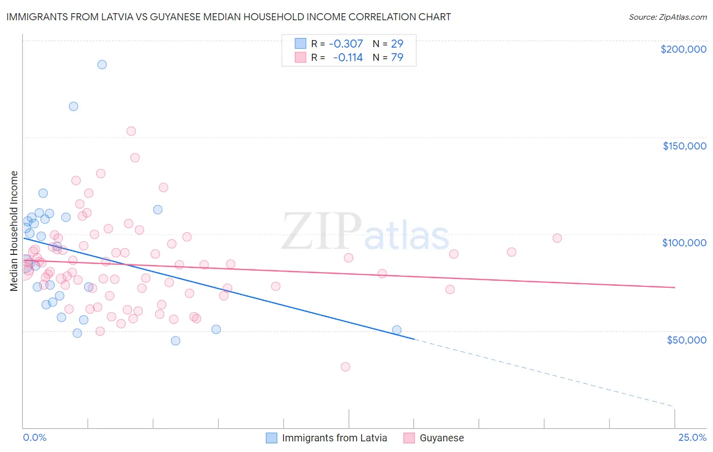 Immigrants from Latvia vs Guyanese Median Household Income