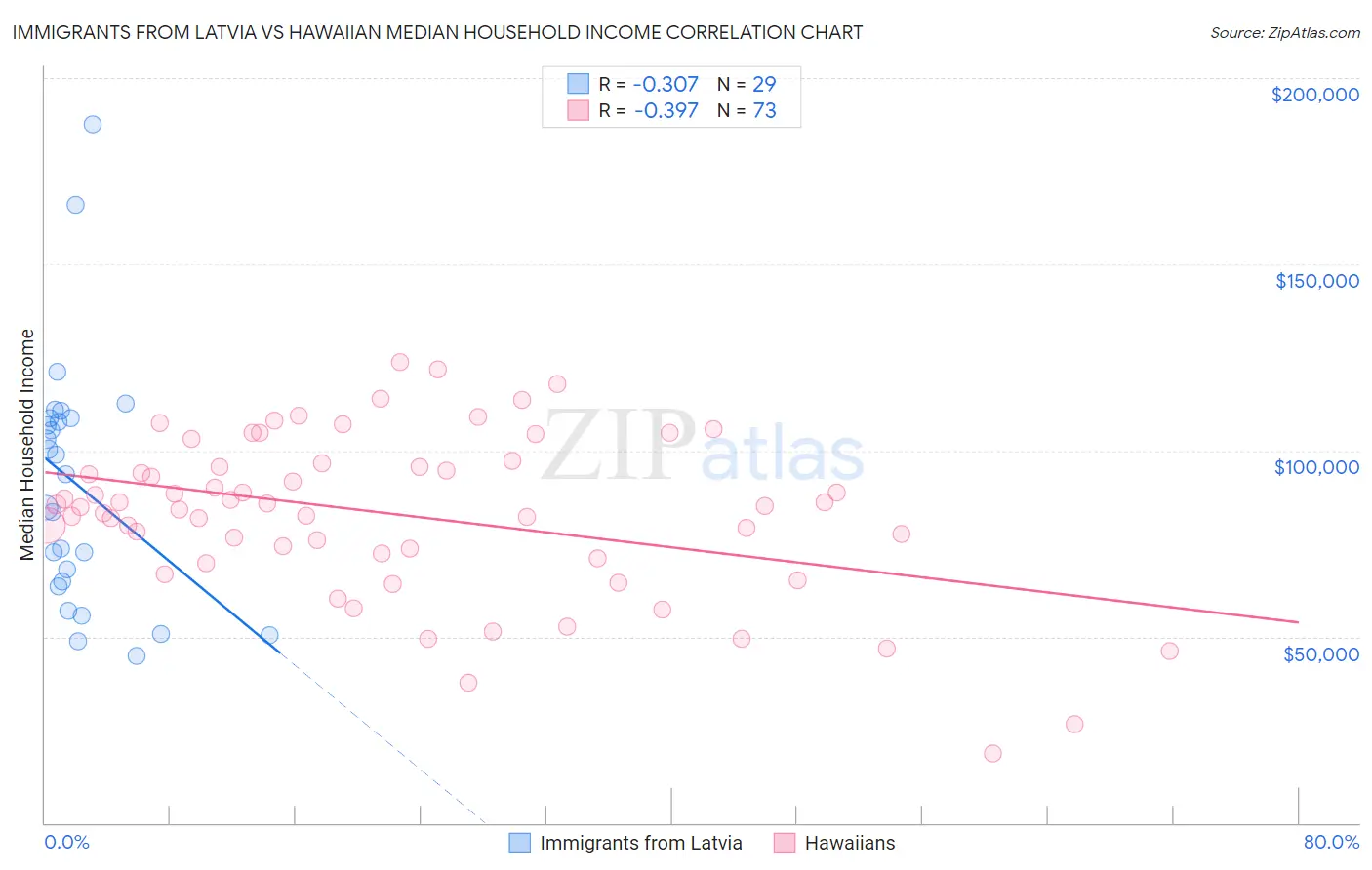 Immigrants from Latvia vs Hawaiian Median Household Income