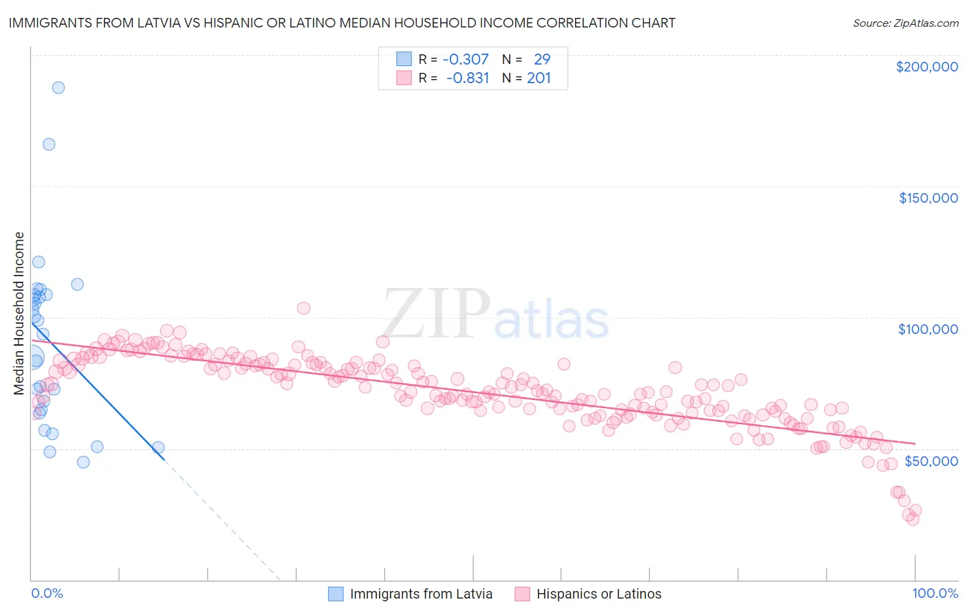 Immigrants from Latvia vs Hispanic or Latino Median Household Income