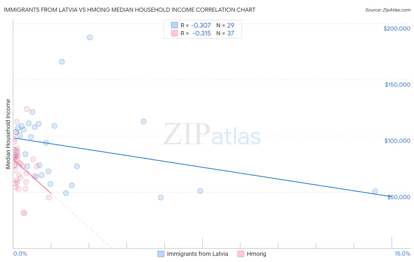 Immigrants from Latvia vs Hmong Median Household Income