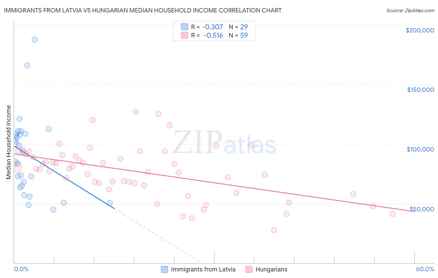 Immigrants from Latvia vs Hungarian Median Household Income