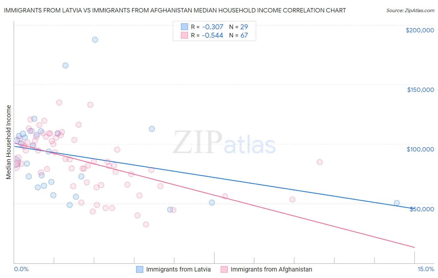 Immigrants from Latvia vs Immigrants from Afghanistan Median Household Income