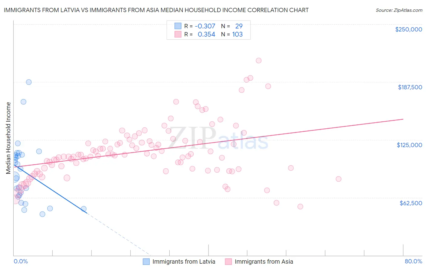 Immigrants from Latvia vs Immigrants from Asia Median Household Income