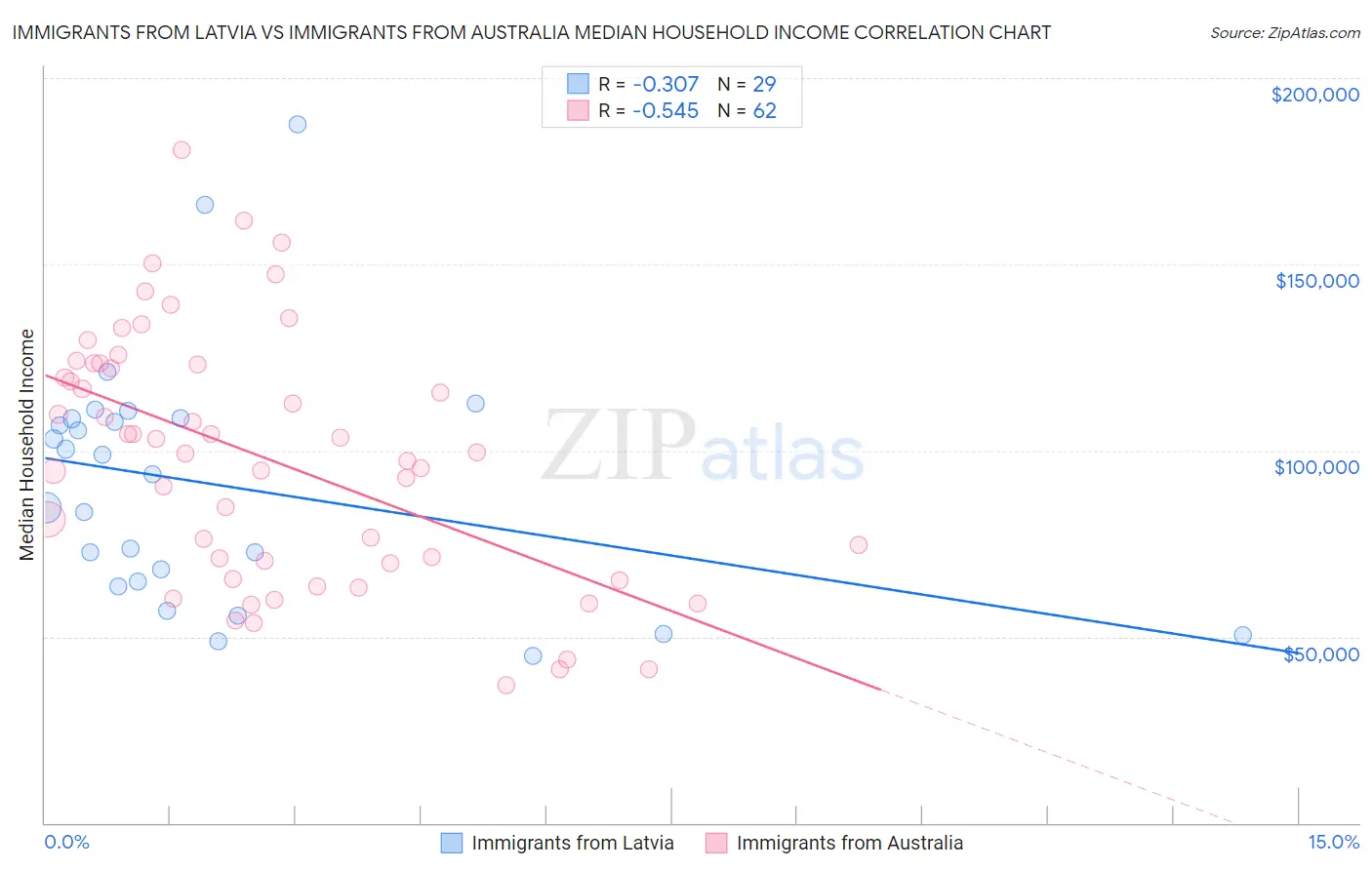 Immigrants from Latvia vs Immigrants from Australia Median Household Income
