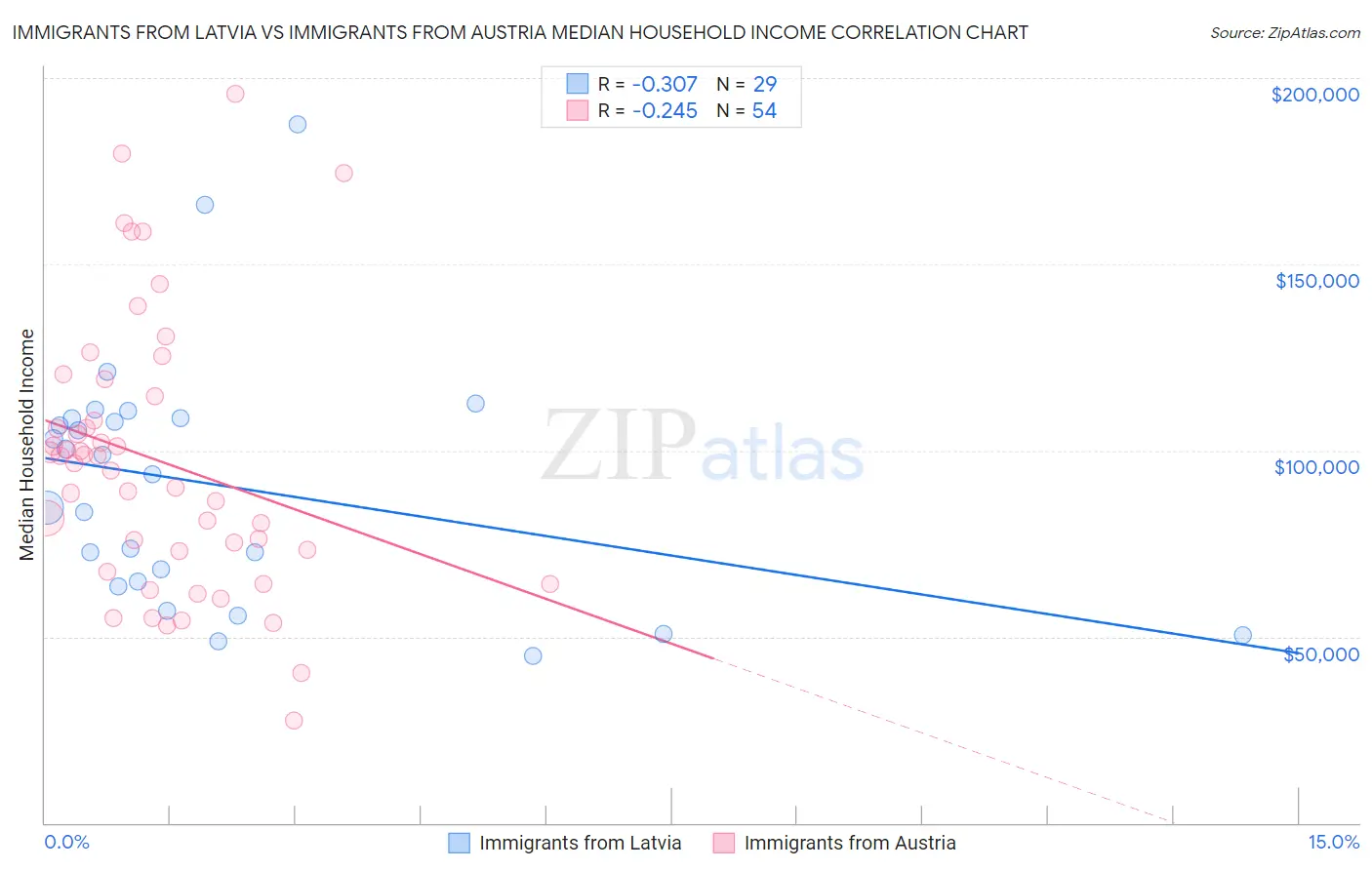 Immigrants from Latvia vs Immigrants from Austria Median Household Income
