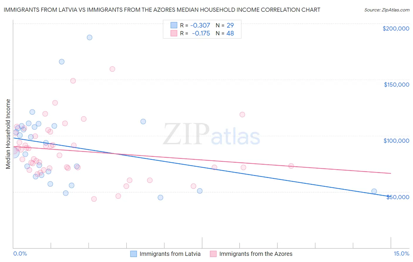 Immigrants from Latvia vs Immigrants from the Azores Median Household Income