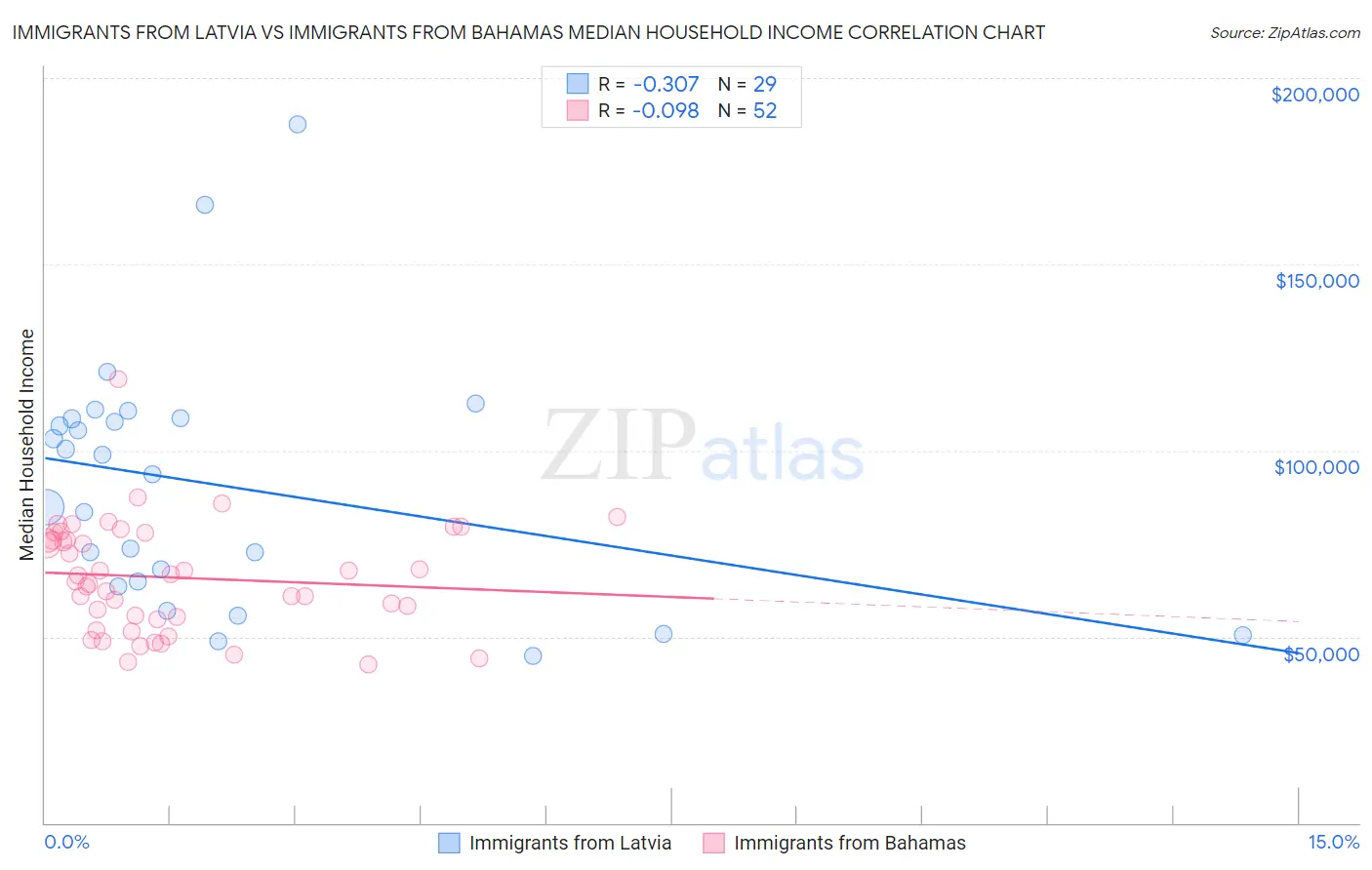 Immigrants from Latvia vs Immigrants from Bahamas Median Household Income