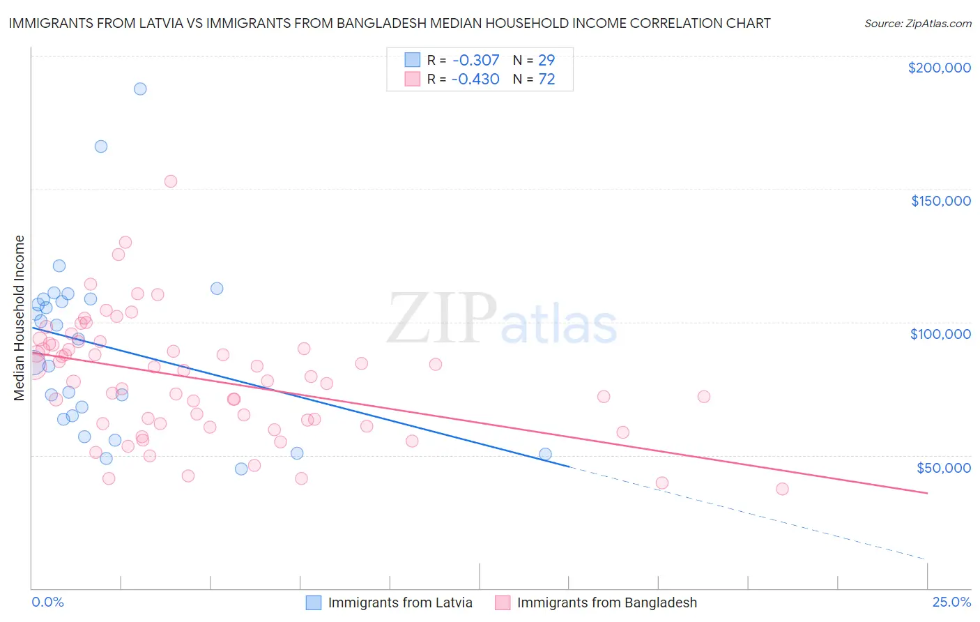 Immigrants from Latvia vs Immigrants from Bangladesh Median Household Income