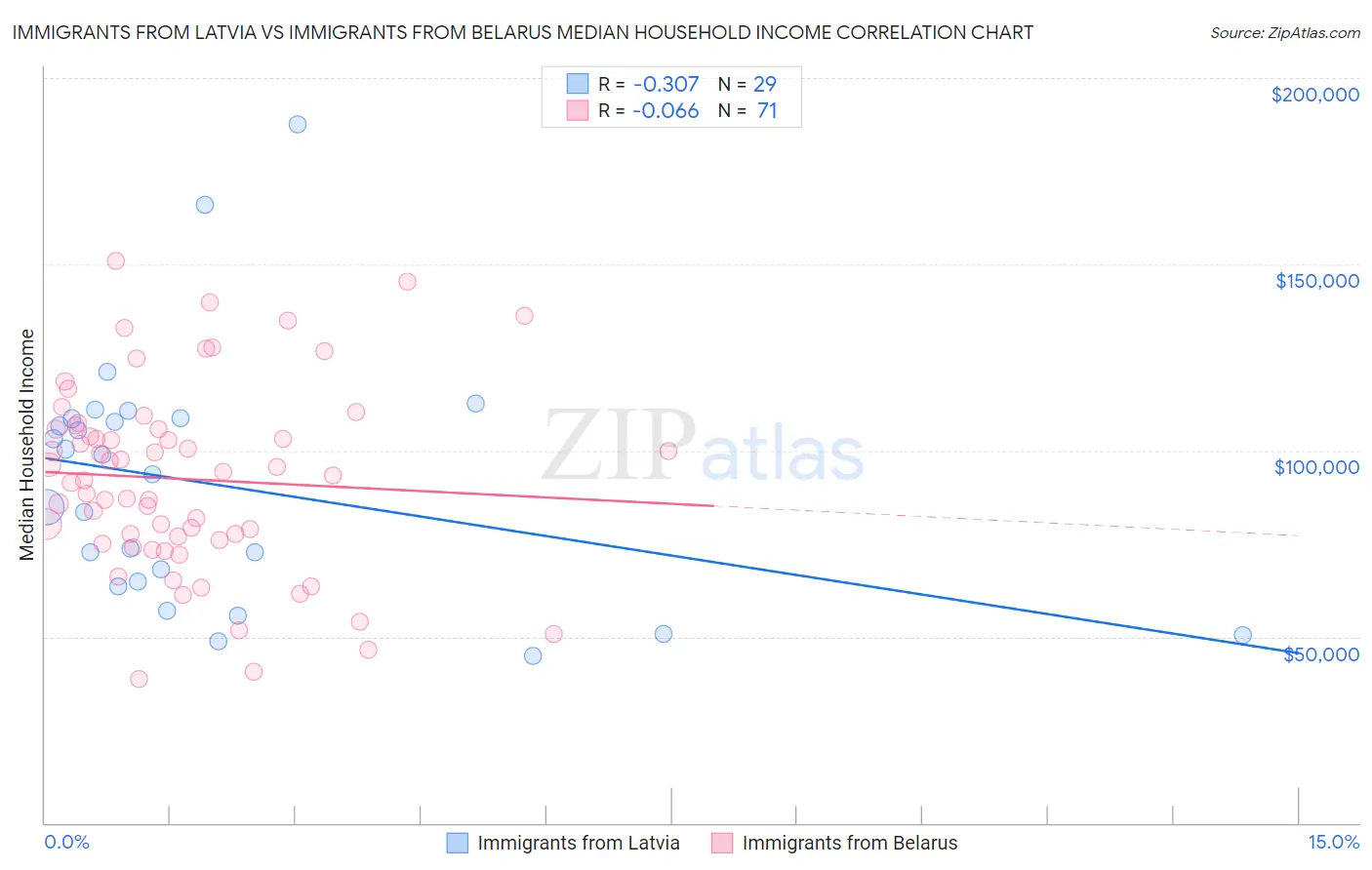 Immigrants from Latvia vs Immigrants from Belarus Median Household Income