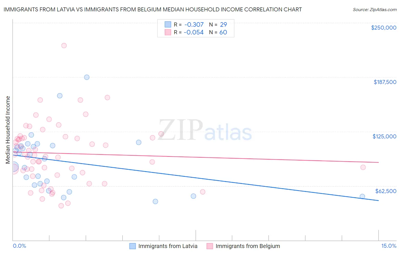 Immigrants from Latvia vs Immigrants from Belgium Median Household Income