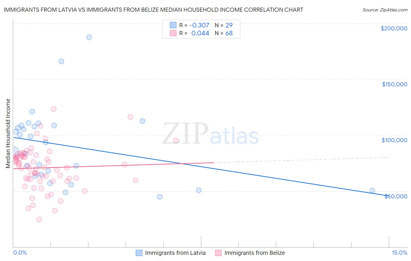 Immigrants from Latvia vs Immigrants from Belize Median Household Income