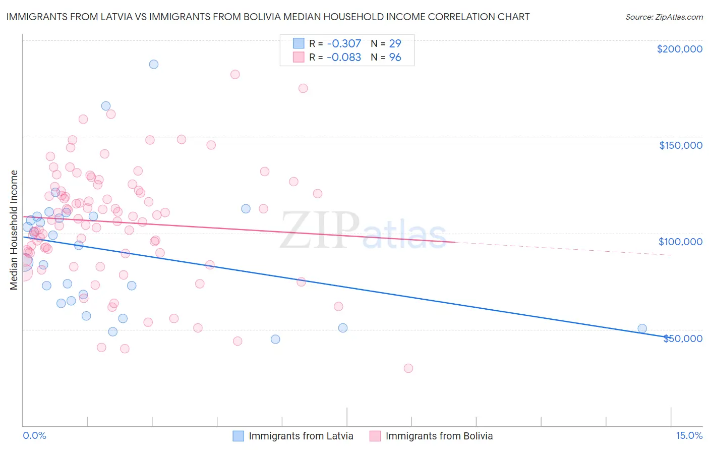 Immigrants from Latvia vs Immigrants from Bolivia Median Household Income