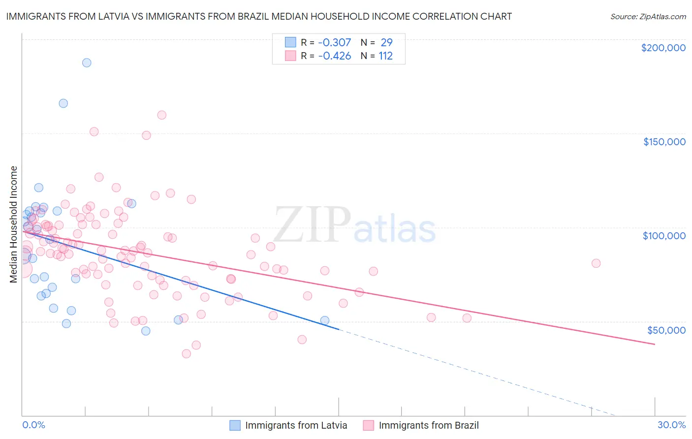 Immigrants from Latvia vs Immigrants from Brazil Median Household Income