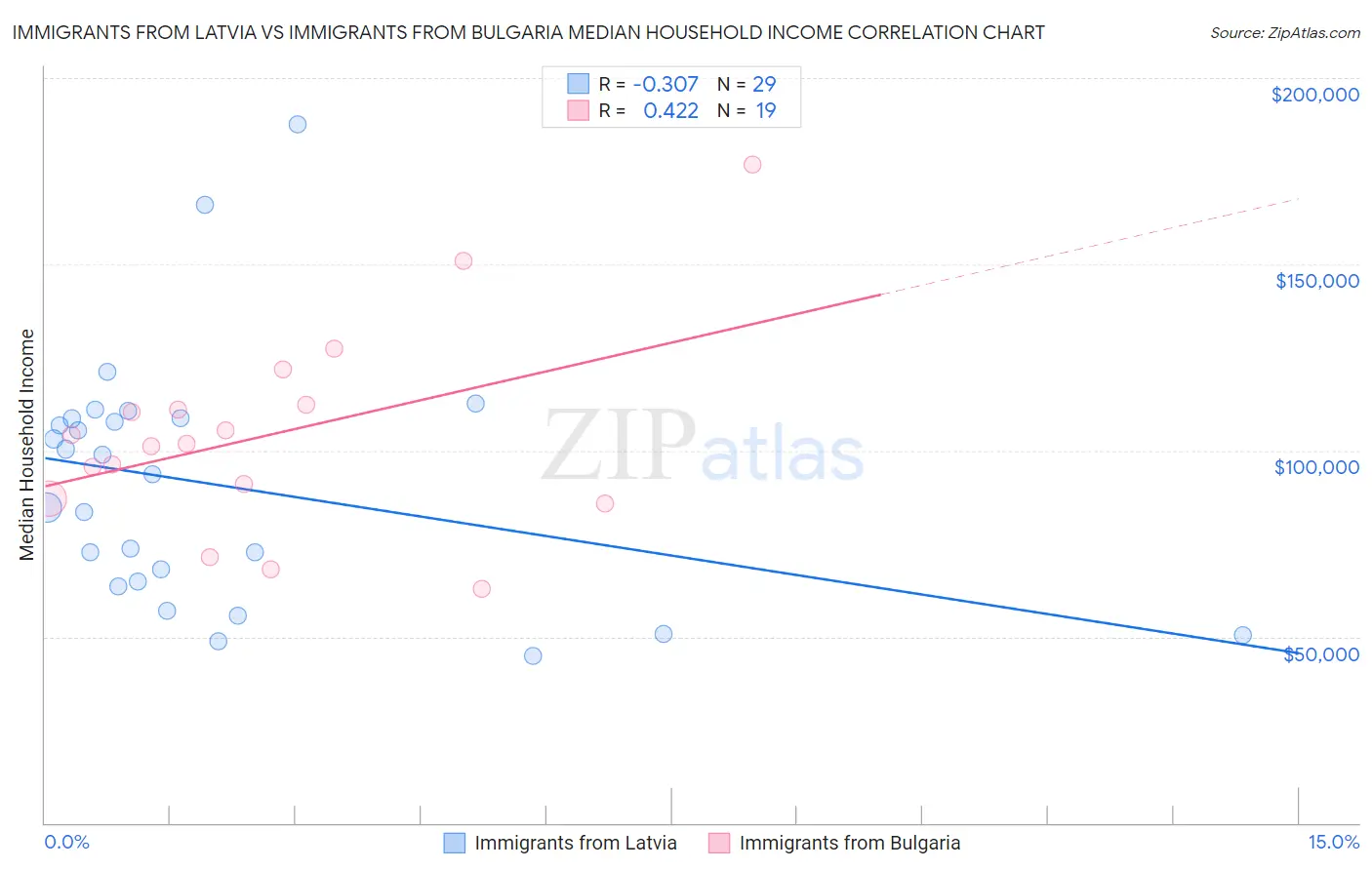 Immigrants from Latvia vs Immigrants from Bulgaria Median Household Income