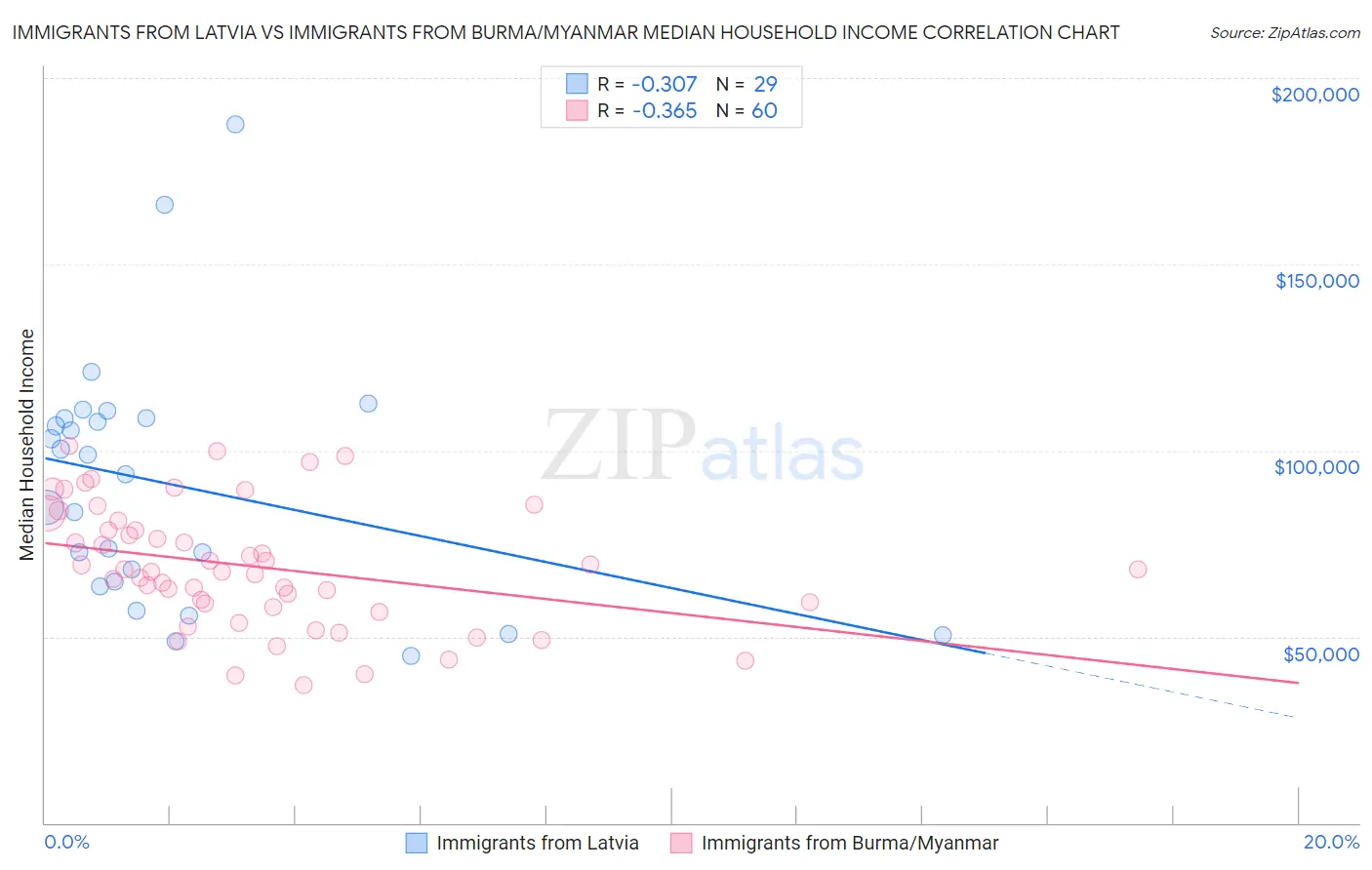Immigrants from Latvia vs Immigrants from Burma/Myanmar Median Household Income