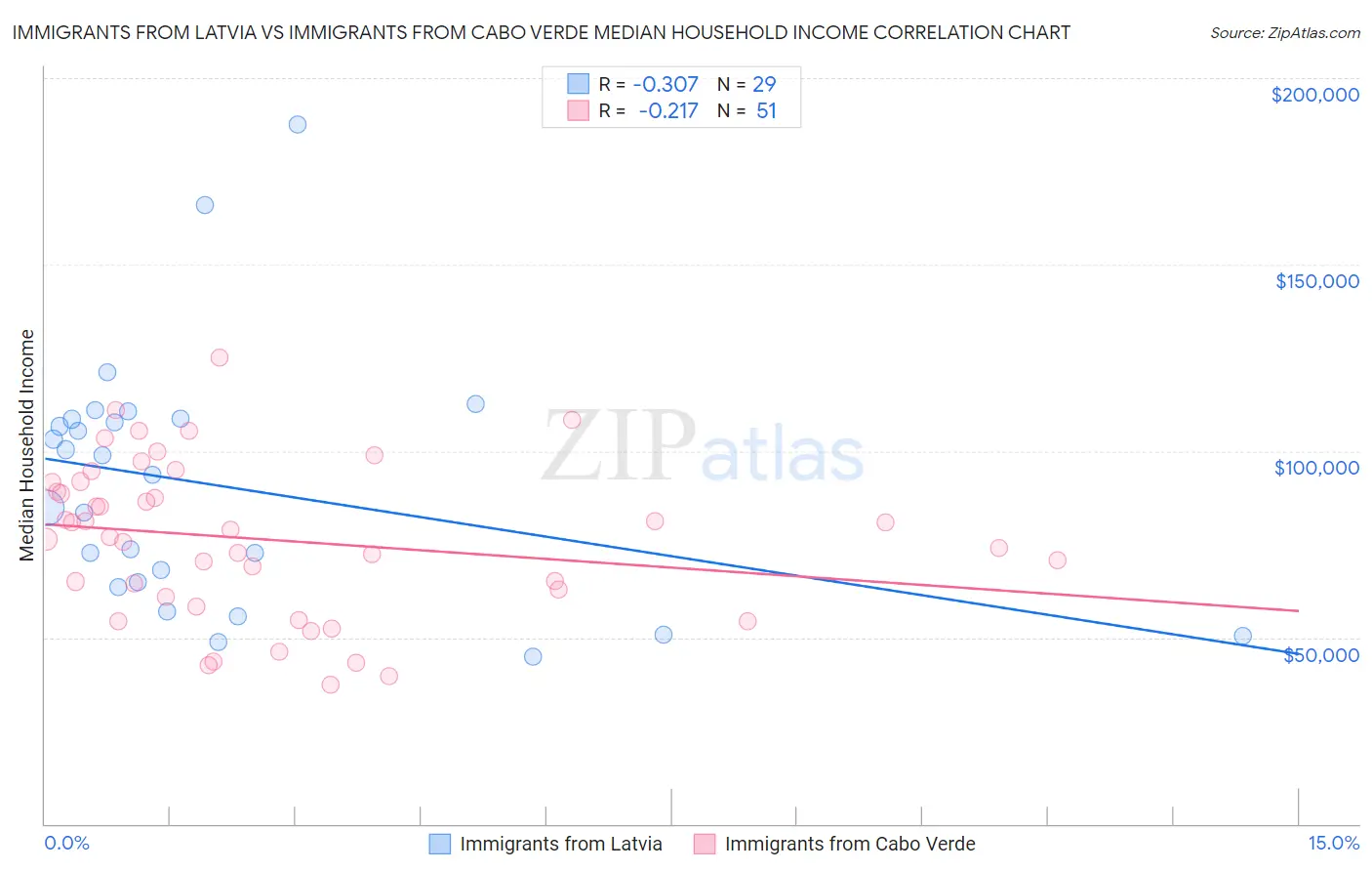 Immigrants from Latvia vs Immigrants from Cabo Verde Median Household Income