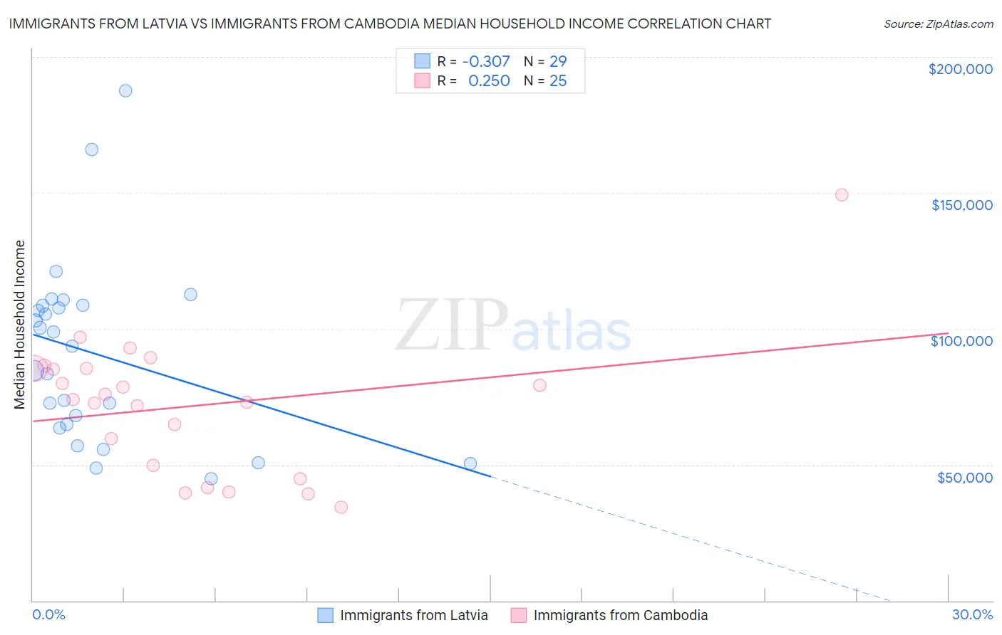 Immigrants from Latvia vs Immigrants from Cambodia Median Household Income