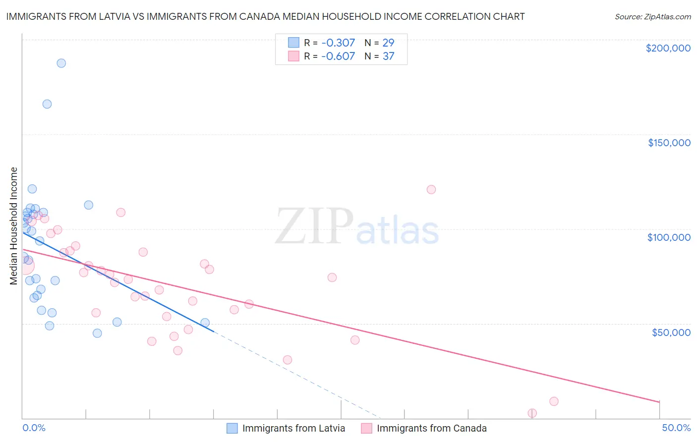 Immigrants from Latvia vs Immigrants from Canada Median Household Income